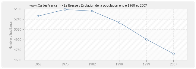 Population La Bresse
